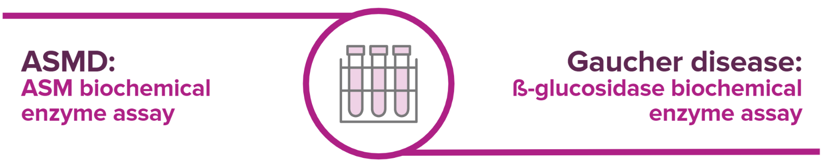 Parallel testing for ASMD and Gaucher disease is recommended in expert guidelines