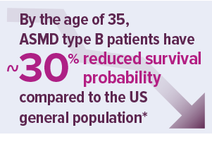 ASMD type B patients have ~30% reduced survival probability compared to the US general population